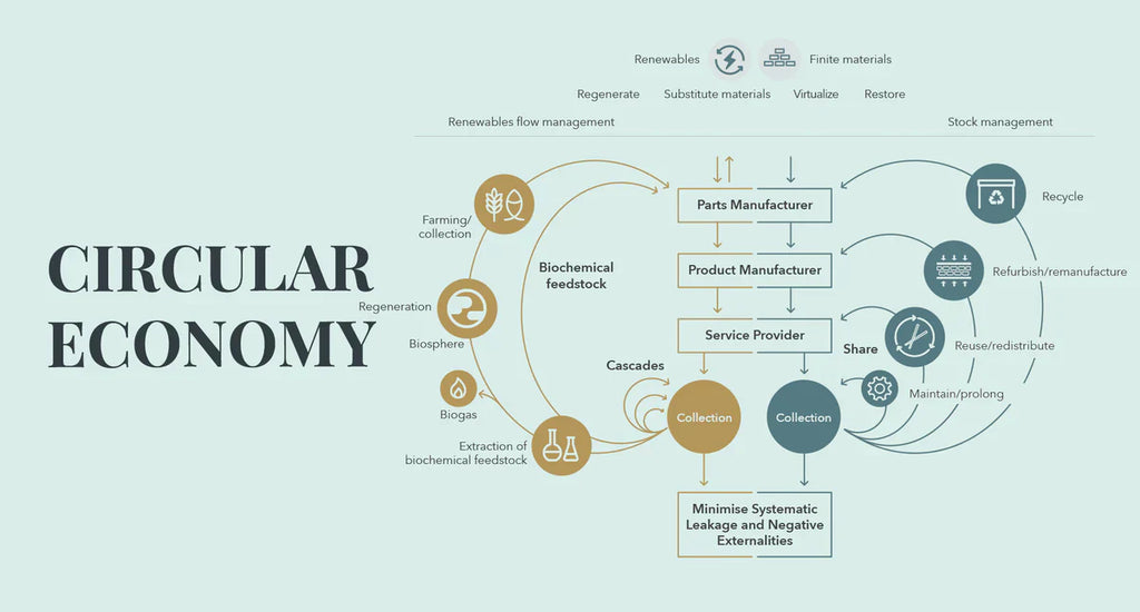 The Future is Circular.